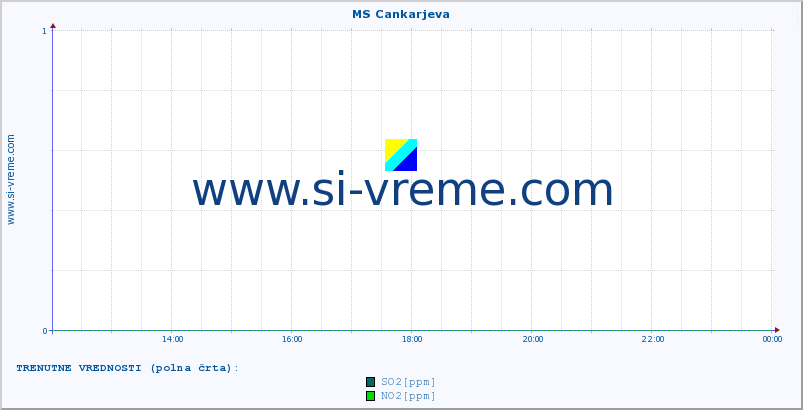 POVPREČJE :: MS Cankarjeva :: SO2 | CO | O3 | NO2 :: zadnji dan / 5 minut.