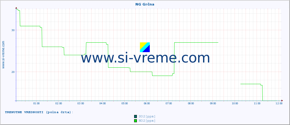 POVPREČJE :: NG Grčna :: SO2 | CO | O3 | NO2 :: zadnji dan / 5 minut.
