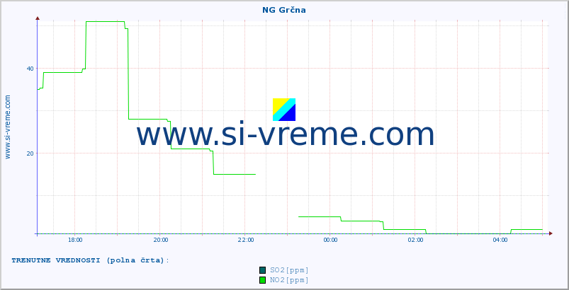 POVPREČJE :: NG Grčna :: SO2 | CO | O3 | NO2 :: zadnji dan / 5 minut.