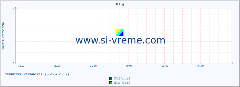 POVPREČJE :: Ptuj :: SO2 | CO | O3 | NO2 :: zadnji dan / 5 minut.