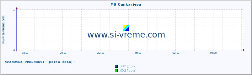 POVPREČJE :: MS Cankarjeva :: SO2 | CO | O3 | NO2 :: zadnji dan / 5 minut.