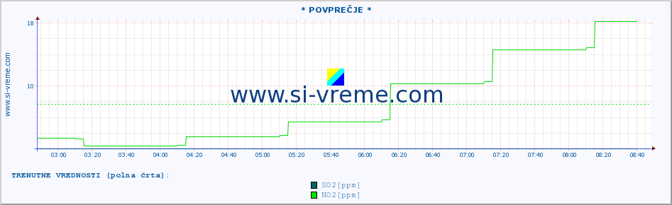 POVPREČJE :: * POVPREČJE * :: SO2 | CO | O3 | NO2 :: zadnji dan / 5 minut.