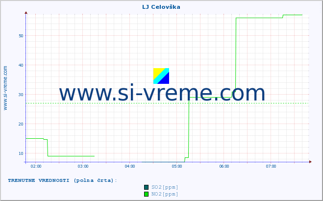 POVPREČJE :: LJ Celovška :: SO2 | CO | O3 | NO2 :: zadnji dan / 5 minut.