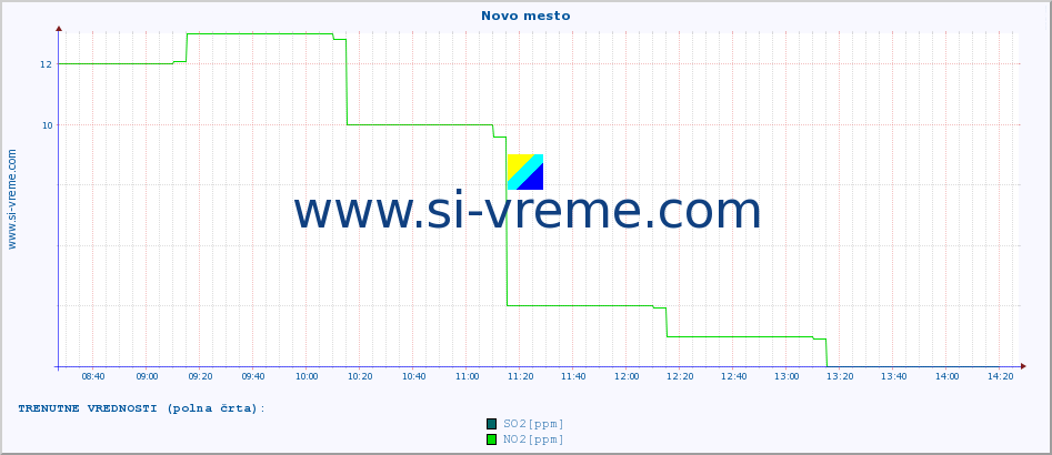 POVPREČJE :: Novo mesto :: SO2 | CO | O3 | NO2 :: zadnji dan / 5 minut.