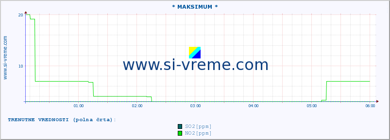 POVPREČJE :: * MAKSIMUM * :: SO2 | CO | O3 | NO2 :: zadnji dan / 5 minut.