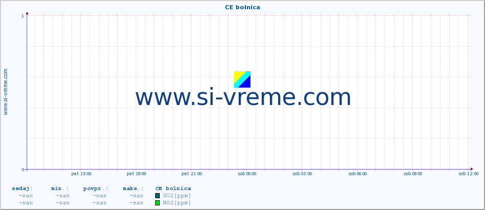 POVPREČJE :: CE bolnica :: SO2 | CO | O3 | NO2 :: zadnji dan / 5 minut.