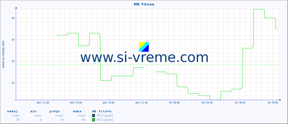 POVPREČJE :: MB Titova :: SO2 | CO | O3 | NO2 :: zadnji dan / 5 minut.