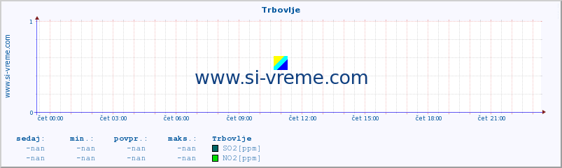 POVPREČJE :: Trbovlje :: SO2 | CO | O3 | NO2 :: zadnji dan / 5 minut.