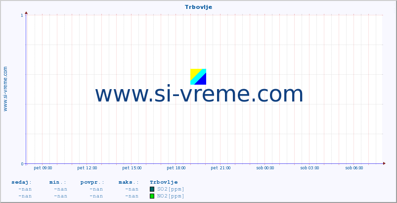 POVPREČJE :: Trbovlje :: SO2 | CO | O3 | NO2 :: zadnji dan / 5 minut.