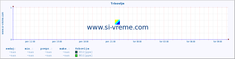 POVPREČJE :: Trbovlje :: SO2 | CO | O3 | NO2 :: zadnji dan / 5 minut.