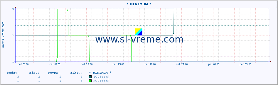 POVPREČJE :: * MINIMUM * :: SO2 | CO | O3 | NO2 :: zadnji dan / 5 minut.