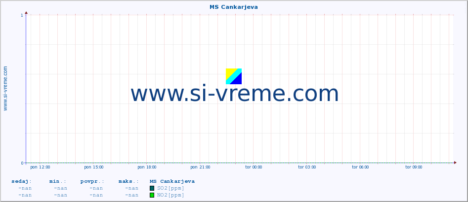 POVPREČJE :: MS Cankarjeva :: SO2 | CO | O3 | NO2 :: zadnji dan / 5 minut.