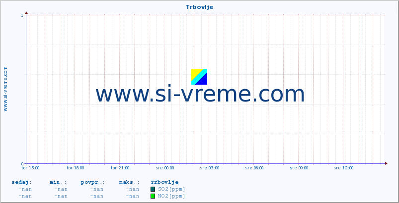 POVPREČJE :: Trbovlje :: SO2 | CO | O3 | NO2 :: zadnji dan / 5 minut.