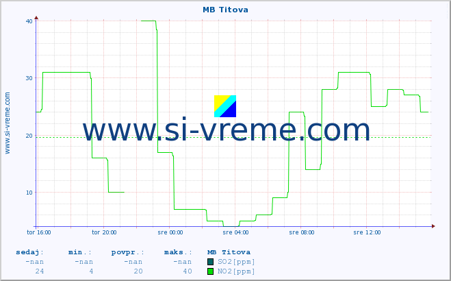 POVPREČJE :: MB Titova :: SO2 | CO | O3 | NO2 :: zadnji dan / 5 minut.