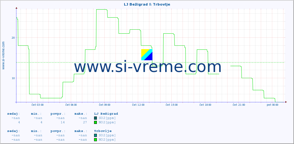 POVPREČJE :: LJ Bežigrad & Trbovlje :: SO2 | CO | O3 | NO2 :: zadnji dan / 5 minut.