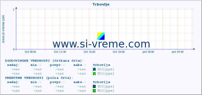 POVPREČJE :: Trbovlje :: SO2 | CO | O3 | NO2 :: zadnji dan / 5 minut.