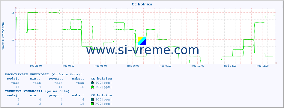 POVPREČJE :: CE bolnica :: SO2 | CO | O3 | NO2 :: zadnji dan / 5 minut.