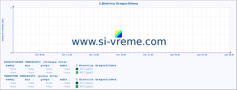 POVPREČJE :: I.Bistrica Gregorčičeva :: SO2 | CO | O3 | NO2 :: zadnji dan / 5 minut.