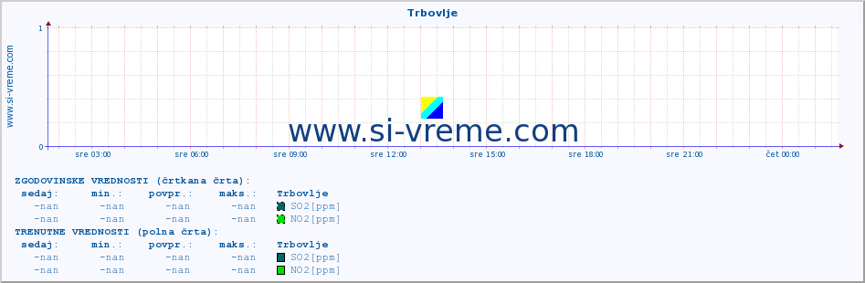 POVPREČJE :: Trbovlje :: SO2 | CO | O3 | NO2 :: zadnji dan / 5 minut.