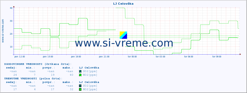 POVPREČJE :: LJ Celovška :: SO2 | CO | O3 | NO2 :: zadnji dan / 5 minut.