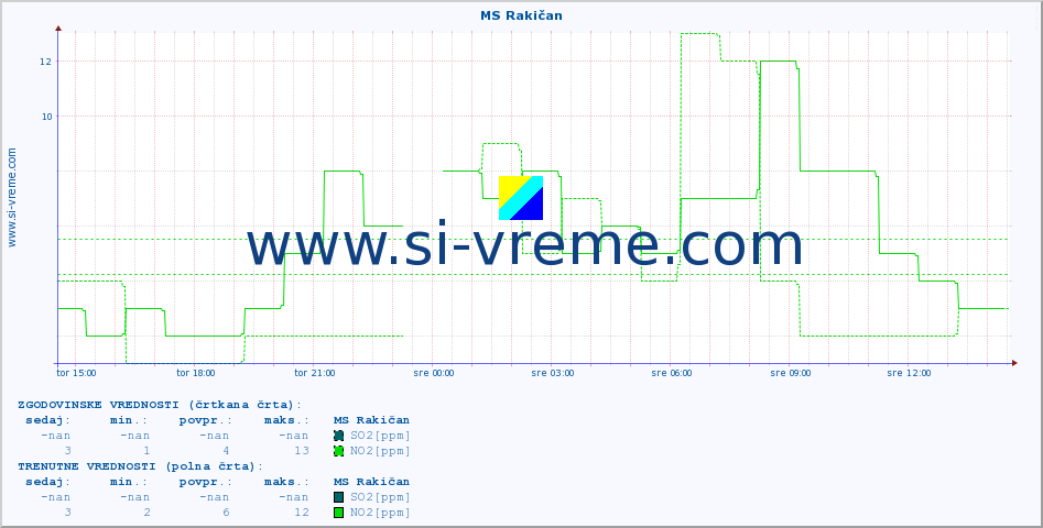 POVPREČJE :: MS Rakičan :: SO2 | CO | O3 | NO2 :: zadnji dan / 5 minut.