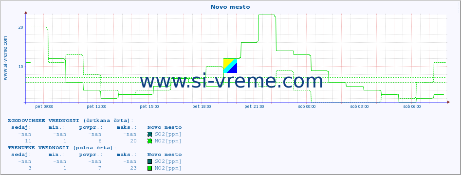 POVPREČJE :: Novo mesto :: SO2 | CO | O3 | NO2 :: zadnji dan / 5 minut.