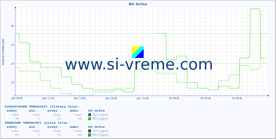 POVPREČJE :: NG Grčna :: SO2 | CO | O3 | NO2 :: zadnji dan / 5 minut.