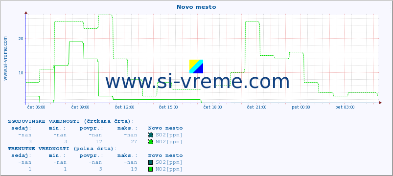 POVPREČJE :: Novo mesto :: SO2 | CO | O3 | NO2 :: zadnji dan / 5 minut.