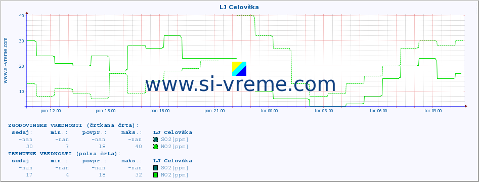 POVPREČJE :: LJ Celovška :: SO2 | CO | O3 | NO2 :: zadnji dan / 5 minut.