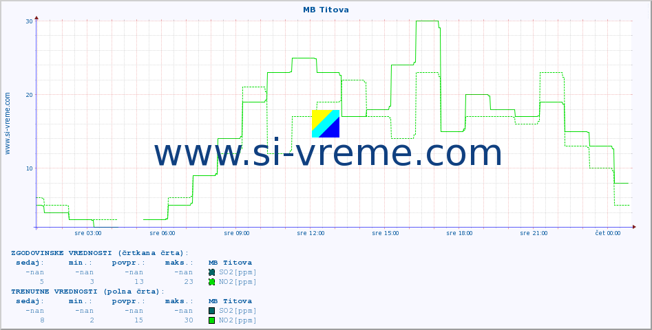 POVPREČJE :: MB Titova :: SO2 | CO | O3 | NO2 :: zadnji dan / 5 minut.