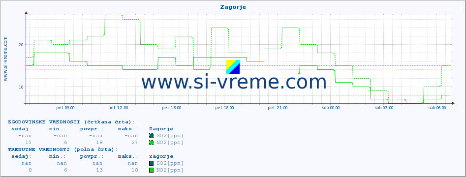 POVPREČJE :: Zagorje :: SO2 | CO | O3 | NO2 :: zadnji dan / 5 minut.