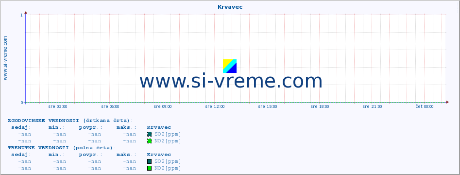 POVPREČJE :: Krvavec :: SO2 | CO | O3 | NO2 :: zadnji dan / 5 minut.