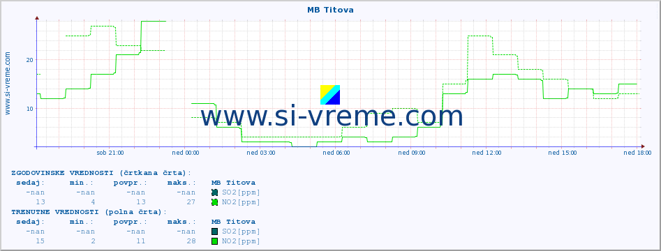 POVPREČJE :: MB Titova :: SO2 | CO | O3 | NO2 :: zadnji dan / 5 minut.