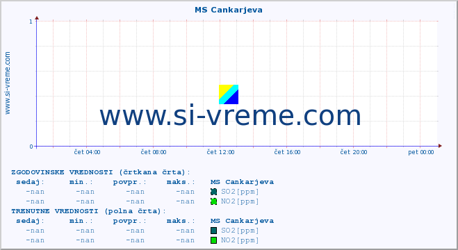 POVPREČJE :: MS Cankarjeva :: SO2 | CO | O3 | NO2 :: zadnji dan / 5 minut.