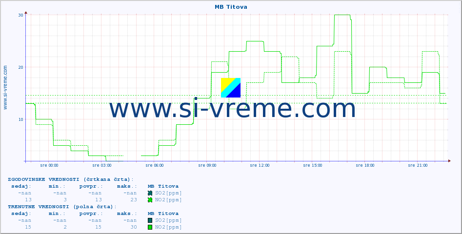 POVPREČJE :: MB Titova :: SO2 | CO | O3 | NO2 :: zadnji dan / 5 minut.