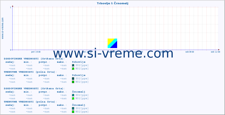 POVPREČJE :: Trbovlje & Črnomelj :: SO2 | CO | O3 | NO2 :: zadnji dan / 5 minut.