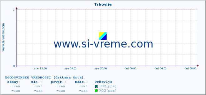 POVPREČJE :: Trbovlje :: SO2 | CO | O3 | NO2 :: zadnji dan / 5 minut.