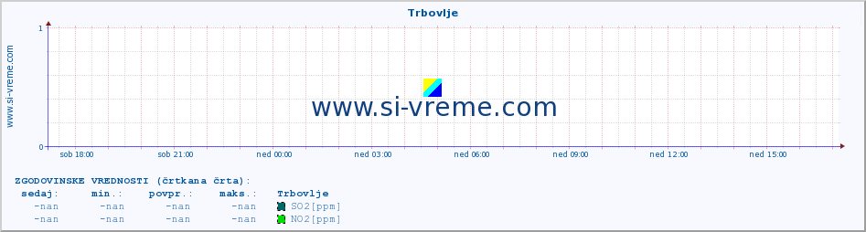 POVPREČJE :: Trbovlje :: SO2 | CO | O3 | NO2 :: zadnji dan / 5 minut.