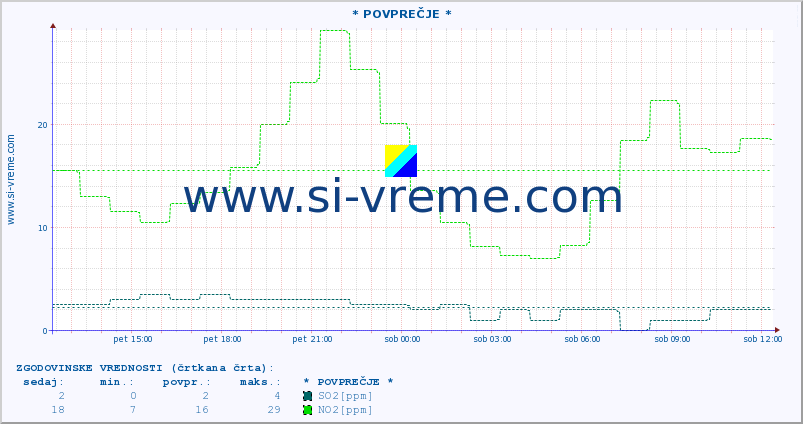 POVPREČJE :: * POVPREČJE * :: SO2 | CO | O3 | NO2 :: zadnji dan / 5 minut.