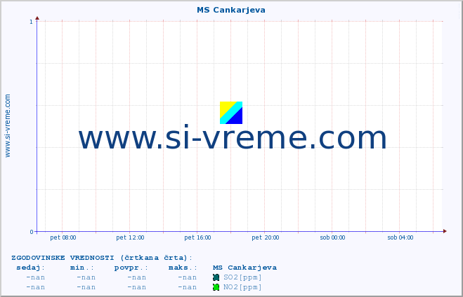 POVPREČJE :: MS Cankarjeva :: SO2 | CO | O3 | NO2 :: zadnji dan / 5 minut.