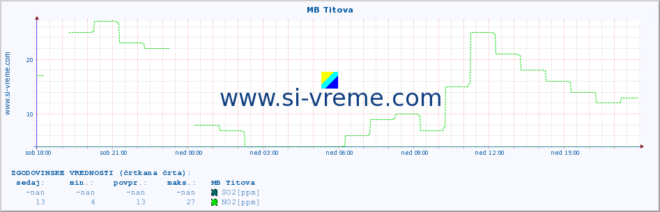 POVPREČJE :: MB Titova :: SO2 | CO | O3 | NO2 :: zadnji dan / 5 minut.