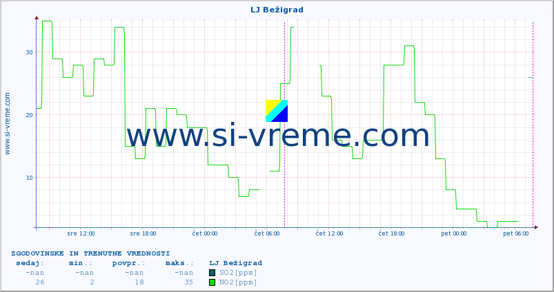 POVPREČJE :: LJ Bežigrad :: SO2 | CO | O3 | NO2 :: zadnja dva dni / 5 minut.