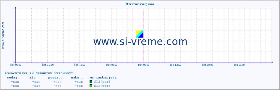 POVPREČJE :: MS Cankarjeva :: SO2 | CO | O3 | NO2 :: zadnja dva dni / 5 minut.