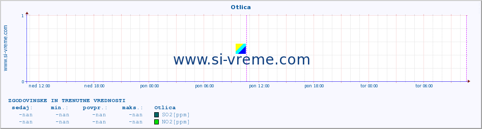 POVPREČJE :: Otlica :: SO2 | CO | O3 | NO2 :: zadnja dva dni / 5 minut.