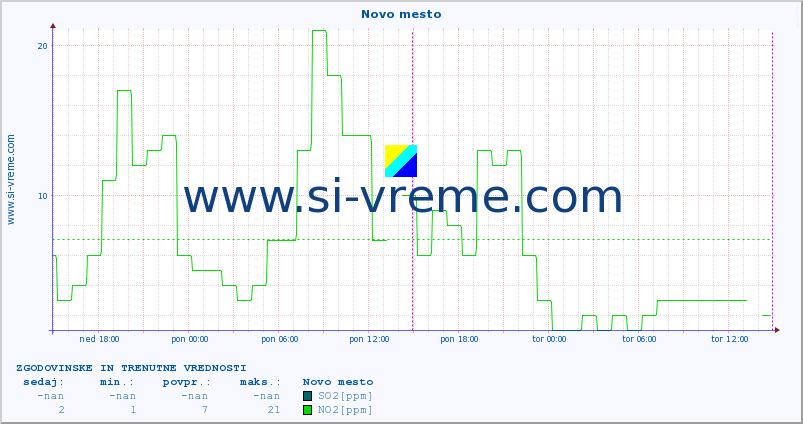 POVPREČJE :: Novo mesto :: SO2 | CO | O3 | NO2 :: zadnja dva dni / 5 minut.