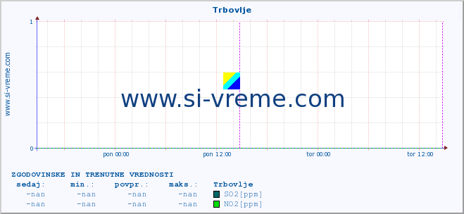 POVPREČJE :: Trbovlje :: SO2 | CO | O3 | NO2 :: zadnja dva dni / 5 minut.