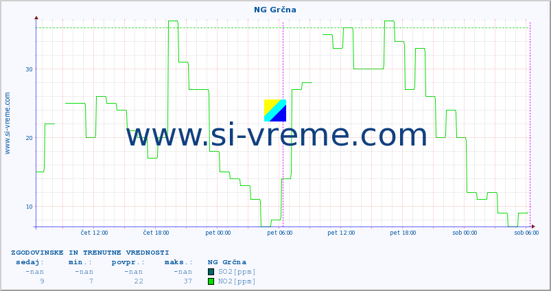POVPREČJE :: NG Grčna :: SO2 | CO | O3 | NO2 :: zadnja dva dni / 5 minut.