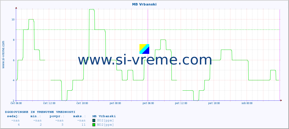 POVPREČJE :: MB Vrbanski :: SO2 | CO | O3 | NO2 :: zadnja dva dni / 5 minut.