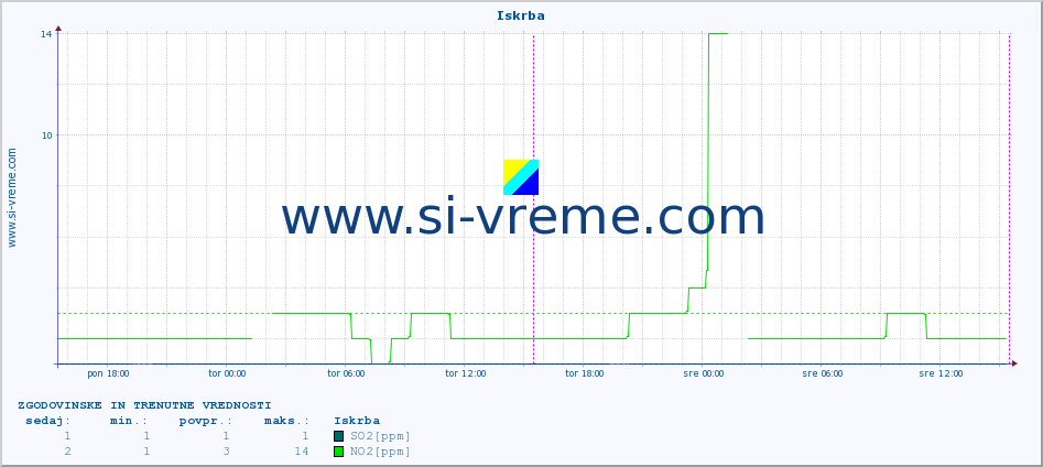 POVPREČJE :: Iskrba :: SO2 | CO | O3 | NO2 :: zadnja dva dni / 5 minut.