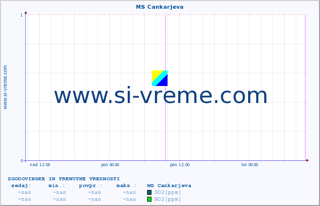 POVPREČJE :: MS Cankarjeva :: SO2 | CO | O3 | NO2 :: zadnja dva dni / 5 minut.